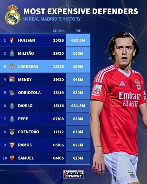 皇马后卫转会费排名：怀森第1 米利唐、A费次席